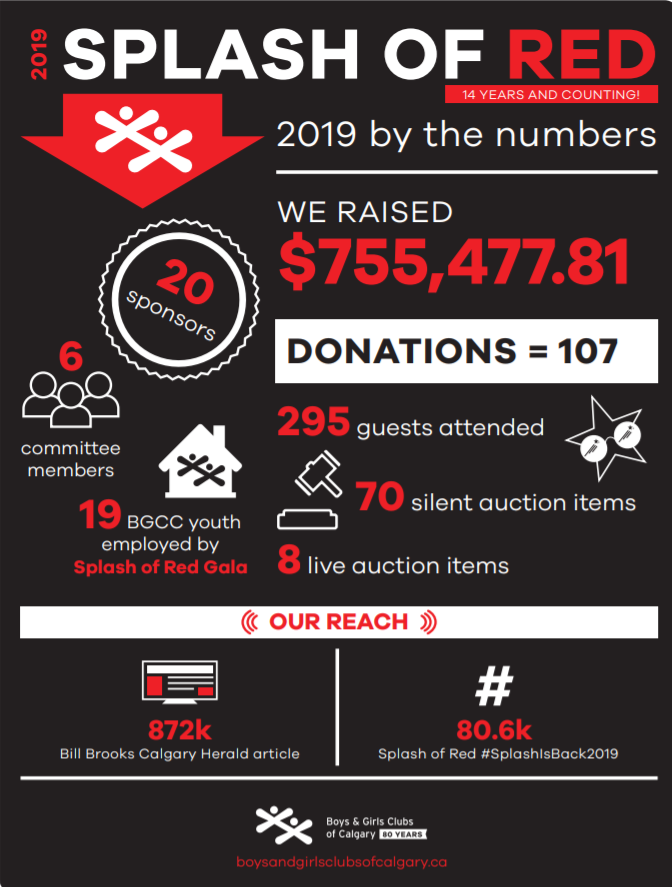 Splash of Red 2019 by the numbers